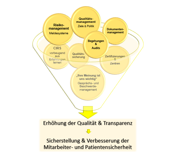 Methoden & Instrumente des QM